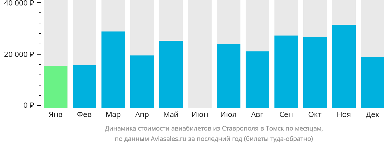 Динамика стоимости авиабилетов из Ставрополя в Томск по месяцам