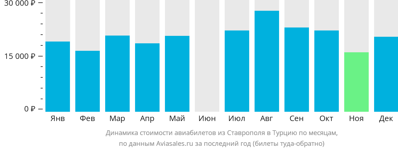 Динамика стоимости авиабилетов из Ставрополя в Турцию по месяцам