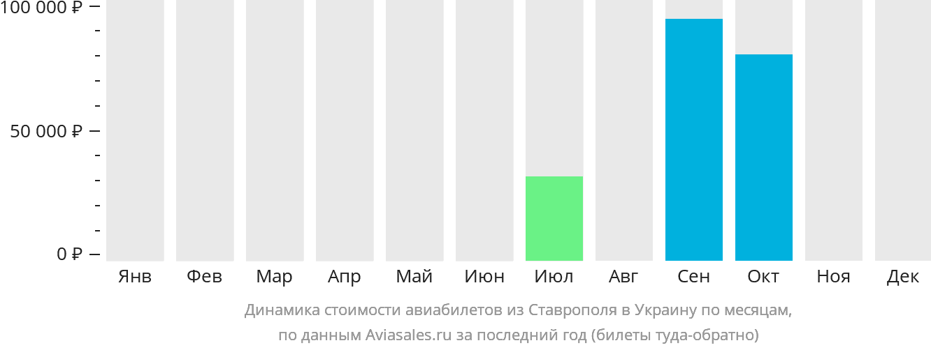 Динамика стоимости авиабилетов из Ставрополя в Украину по месяцам