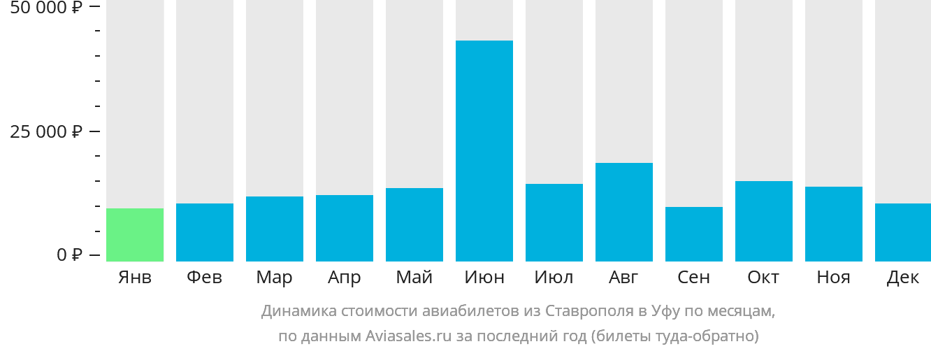 Динамика стоимости авиабилетов из Ставрополя в Уфу по месяцам