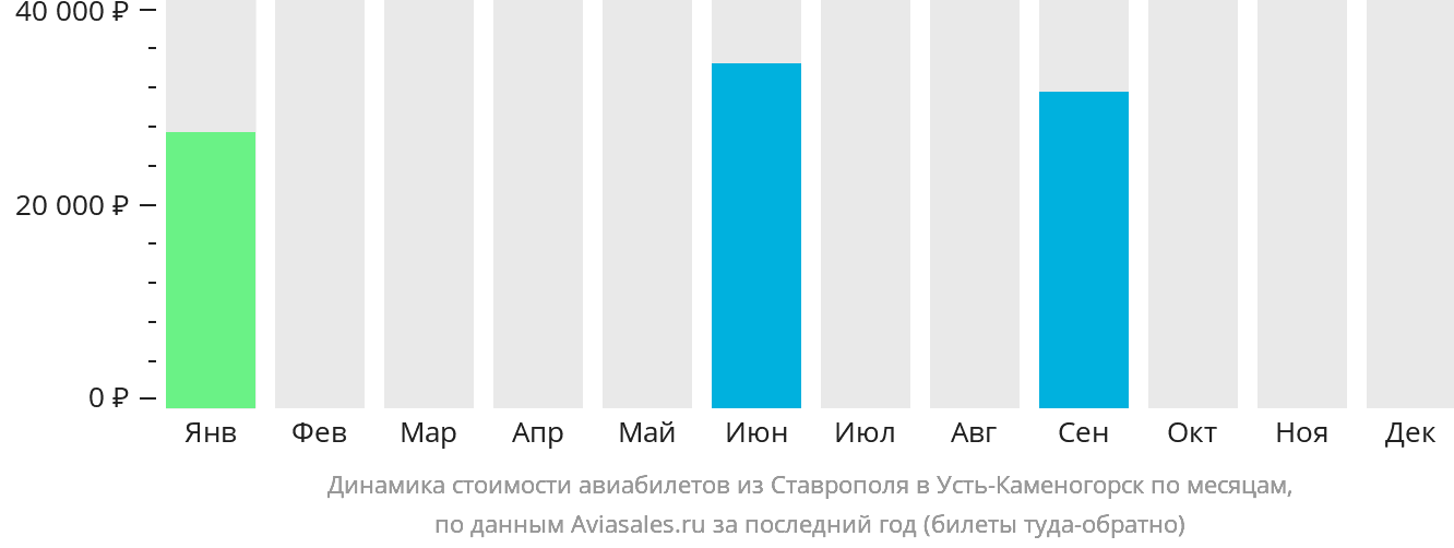 Динамика стоимости авиабилетов из Ставрополя в Усть-Каменогорск по месяцам