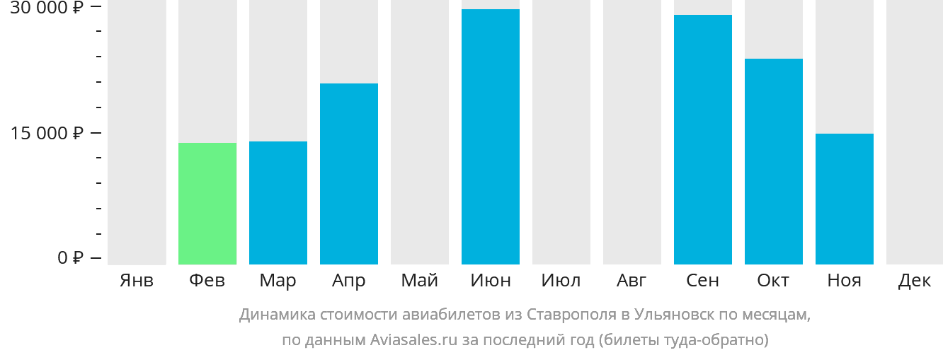 Динамика стоимости авиабилетов из Ставрополя в Ульяновск по месяцам