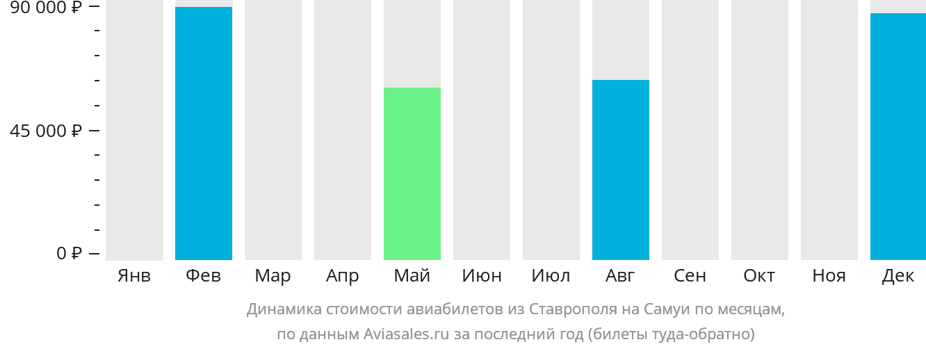 Динамика стоимости авиабилетов из Ставрополя на Самуй по месяцам