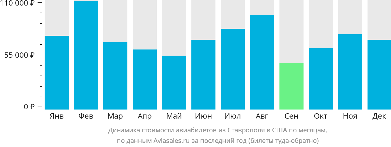 Динамика стоимости авиабилетов из Ставрополя в США по месяцам