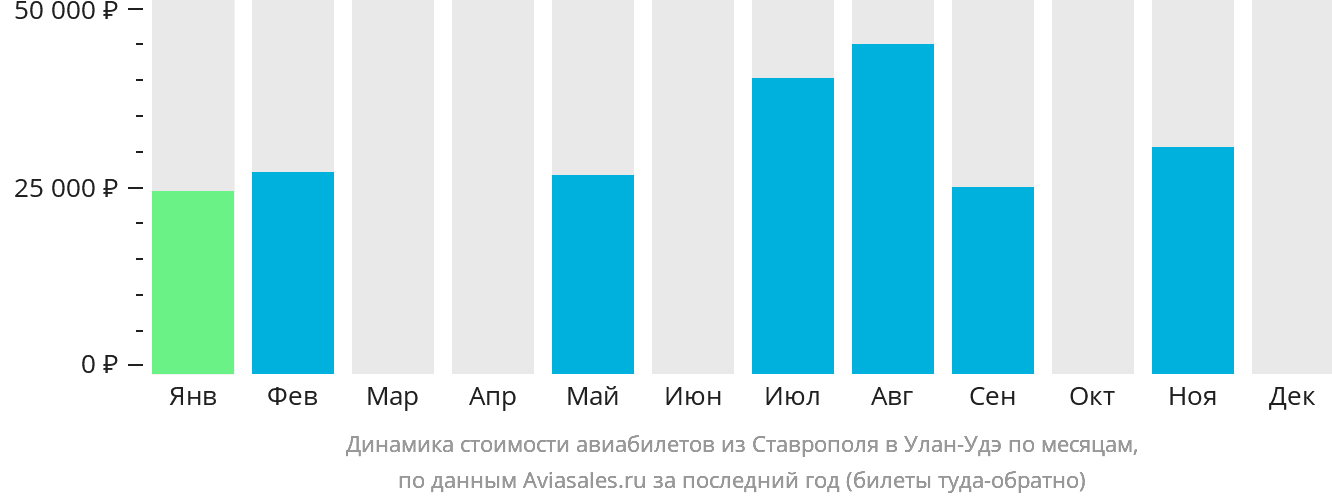 Динамика стоимости авиабилетов из Ставрополя в Улан-Удэ по месяцам
