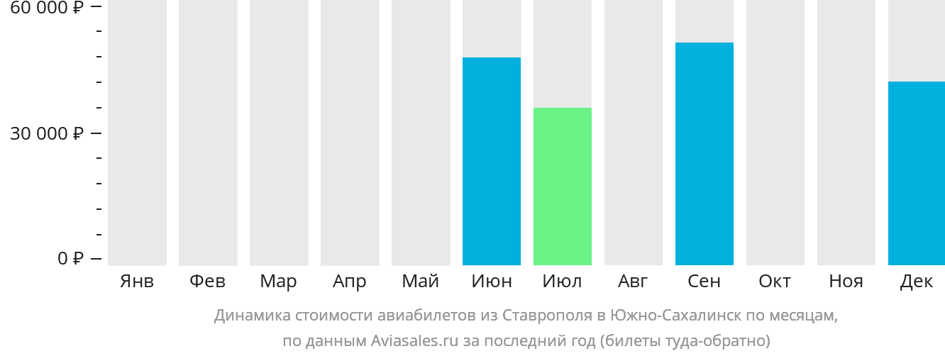 Динамика стоимости авиабилетов из Ставрополя в Южно-Сахалинск по месяцам