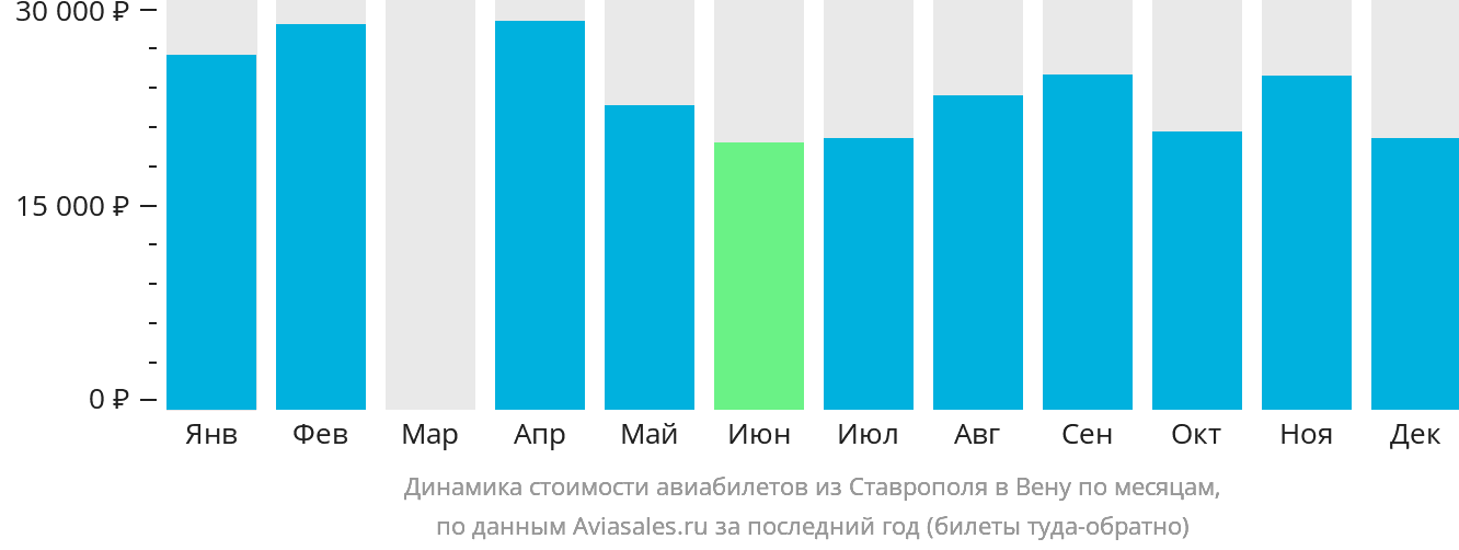 Динамика стоимости авиабилетов из Ставрополя в Вену по месяцам