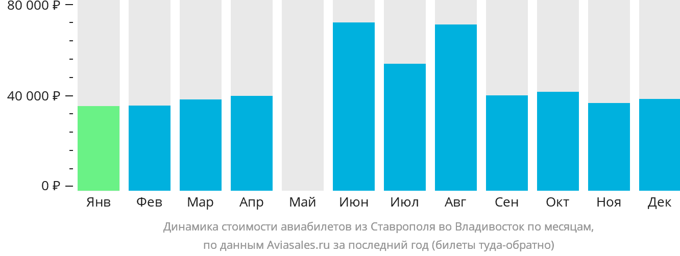 Динамика стоимости авиабилетов из Ставрополя во Владивосток по месяцам