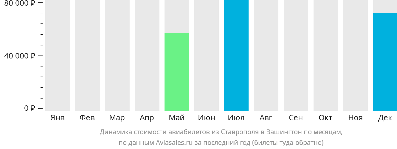 Динамика стоимости авиабилетов из Ставрополя в Вашингтон по месяцам
