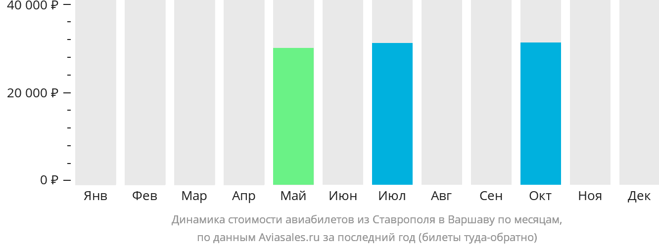 Динамика стоимости авиабилетов из Ставрополя в Варшаву по месяцам