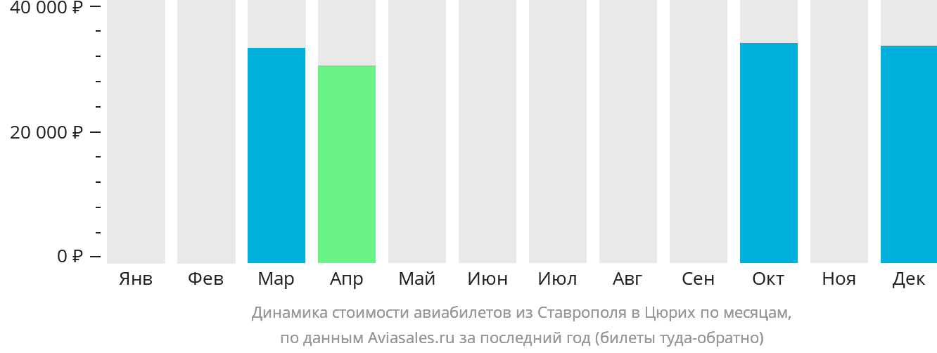 Динамика стоимости авиабилетов из Ставрополя в Цюрих по месяцам