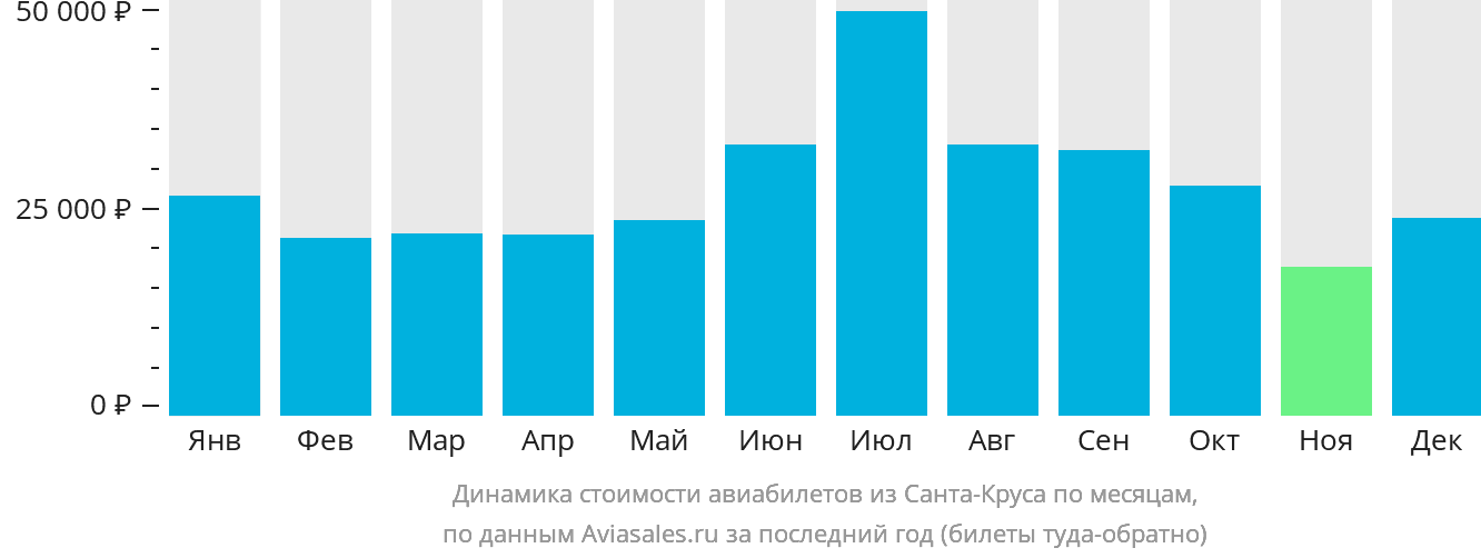 Динамика стоимости авиабилетов из Санта-Круса по месяцам