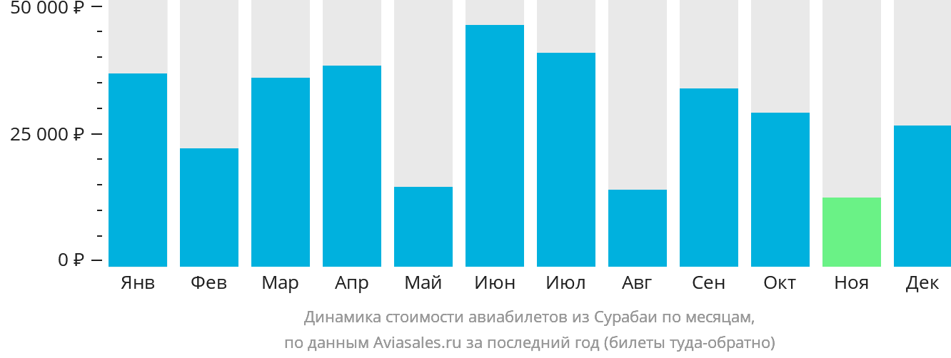 Динамика стоимости авиабилетов из Сурабаи по месяцам