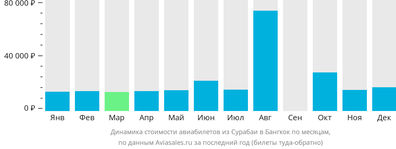 Динамика стоимости авиабилетов из Сурабаи в Бангкок по месяцам