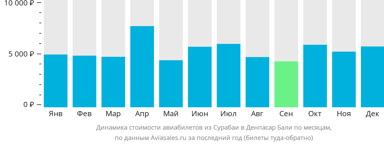 Динамика стоимости авиабилетов из Сурабаи в Денпасар (Бали) по месяцам