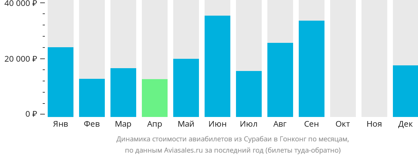 Динамика стоимости авиабилетов из Сурабаи в Гонконг по месяцам