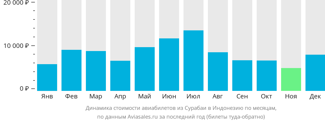 Динамика стоимости авиабилетов из Сурабаи в Индонезию по месяцам