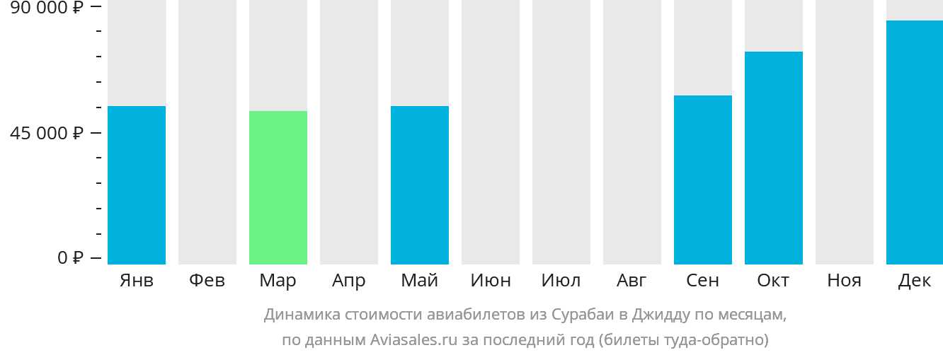 Динамика стоимости авиабилетов из Сурабаи в Джидду по месяцам