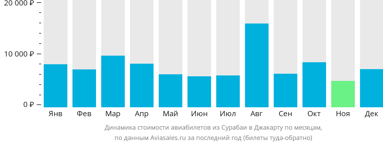 Динамика стоимости авиабилетов из Сурабаи в Джакарту по месяцам