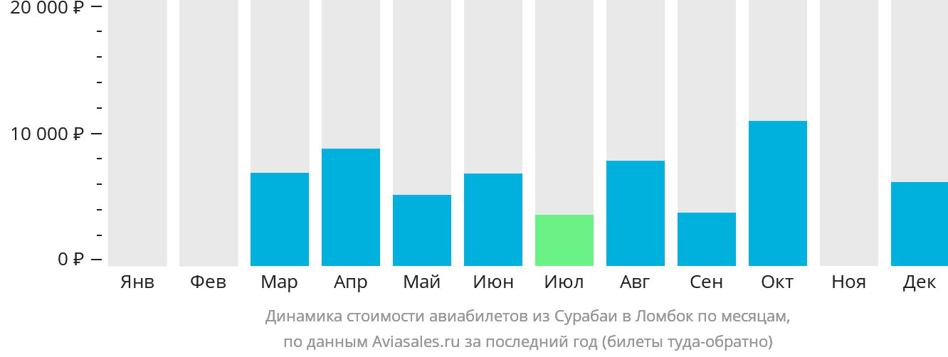 Динамика стоимости авиабилетов из Сурабаи в Праю (Ломбок) по месяцам
