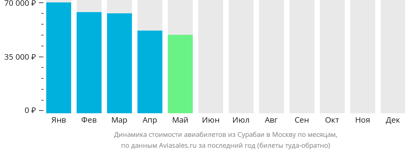 Динамика стоимости авиабилетов из Сурабаи в Москву по месяцам