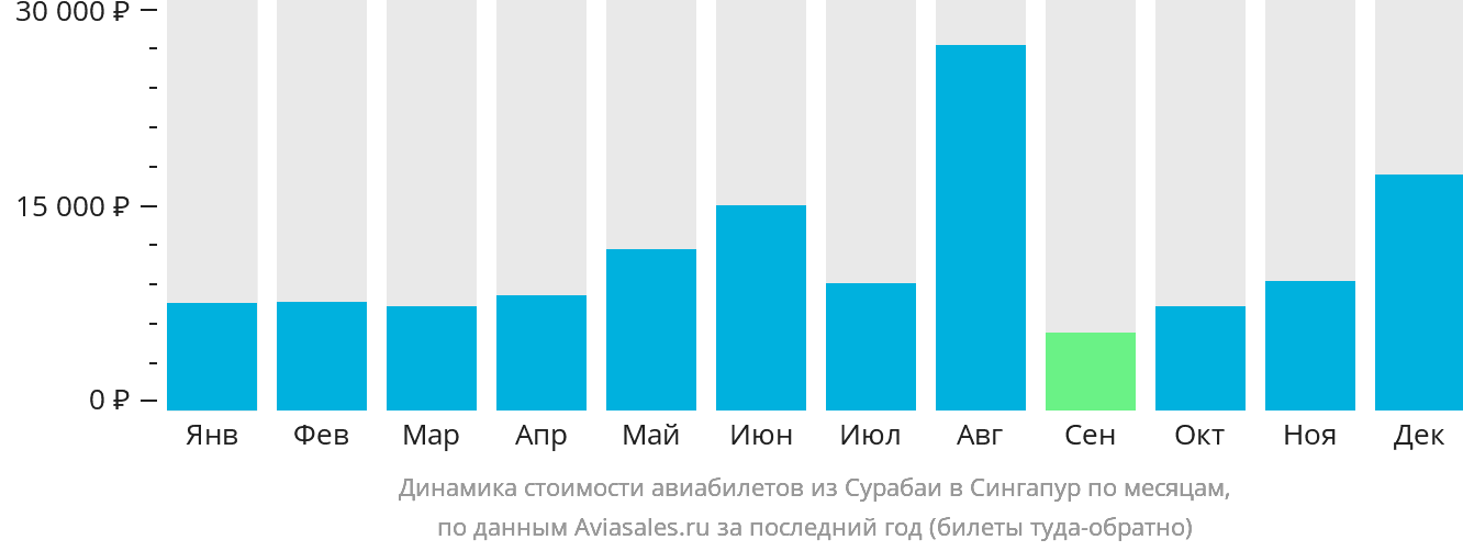 Динамика стоимости авиабилетов из Сурабаи в Сингапур по месяцам