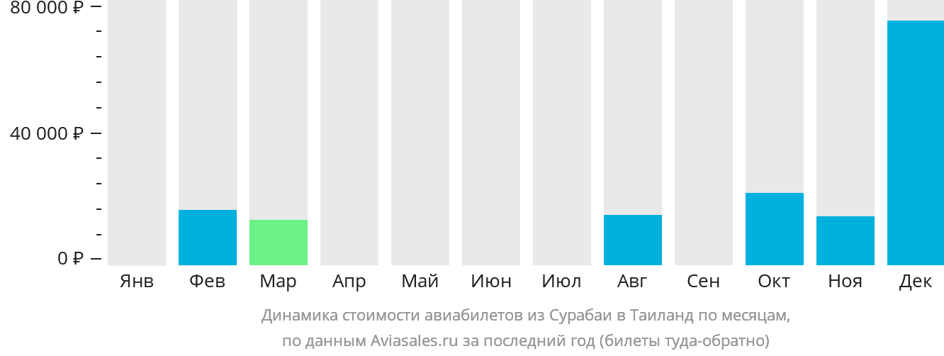 Динамика стоимости авиабилетов из Сурабаи в Таиланд по месяцам