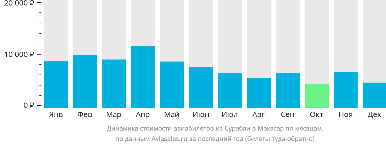 Динамика стоимости авиабилетов из Сурабаи в Макасар по месяцам