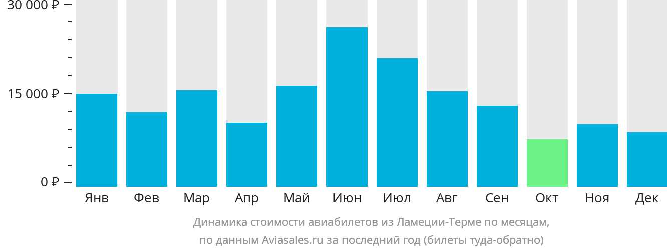 Динамика стоимости авиабилетов из Ламеции-Терме по месяцам