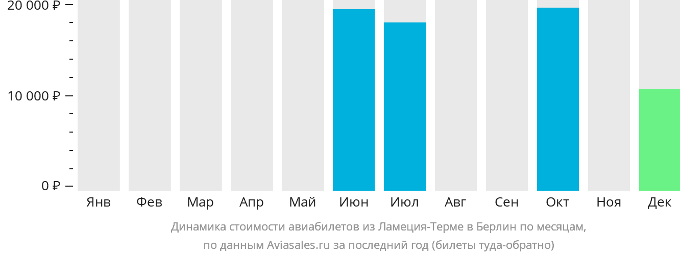 Динамика стоимости авиабилетов из Ламеции-Терме в Берлин по месяцам