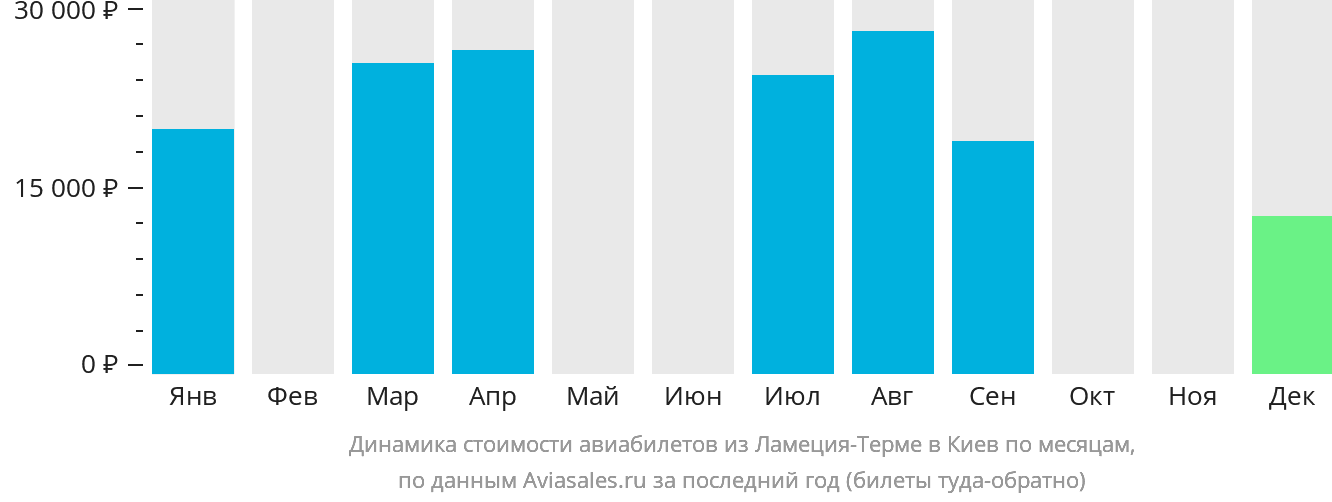Динамика стоимости авиабилетов из Ламеции-Терме в Киев по месяцам