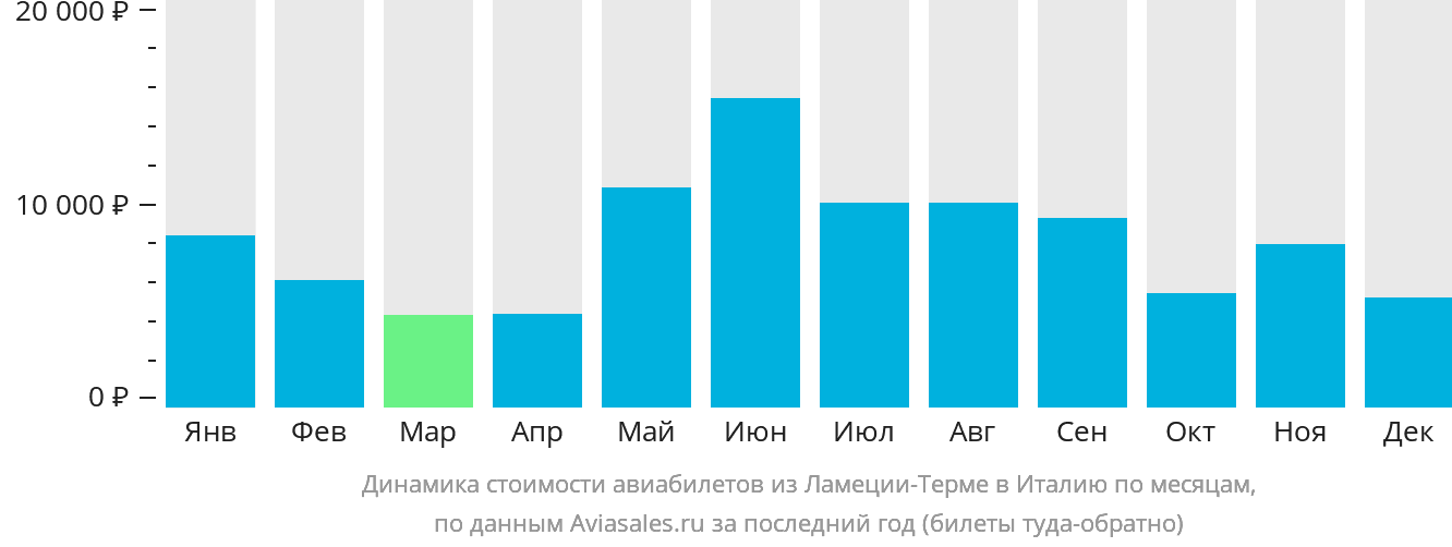 Динамика стоимости авиабилетов из Ламеции-Терме в Италию по месяцам