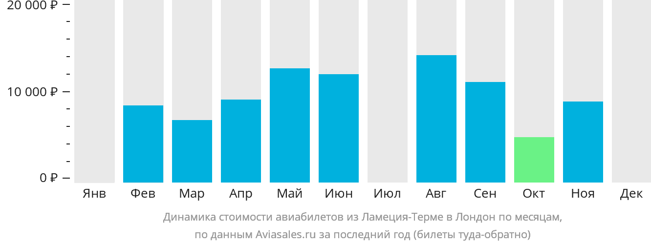 Динамика стоимости авиабилетов из Ламеции-Терме в Лондон по месяцам