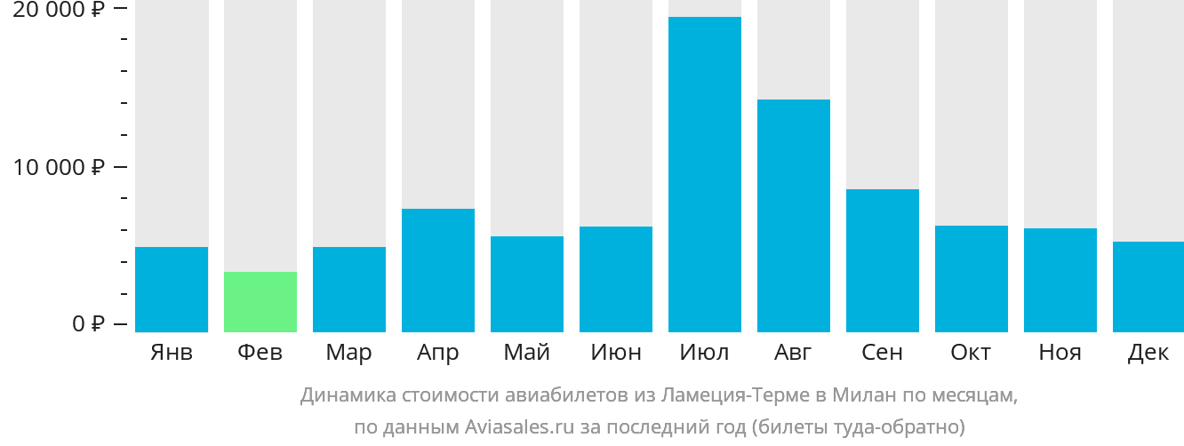 Динамика стоимости авиабилетов из Ламеции-Терме в Милан по месяцам