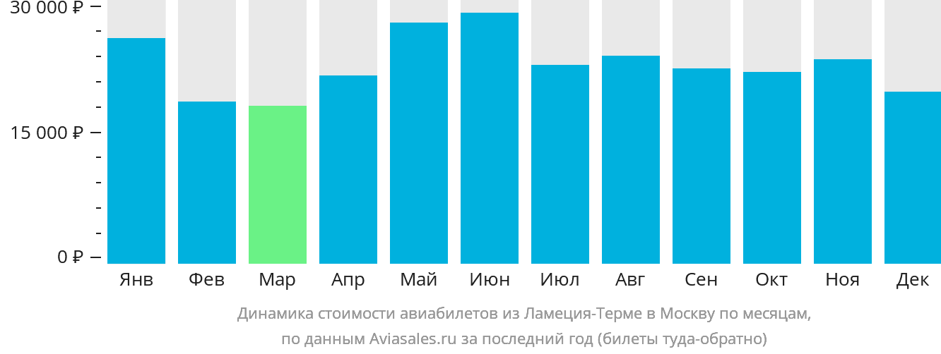 Динамика стоимости авиабилетов из Ламеции-Терме в Москву по месяцам