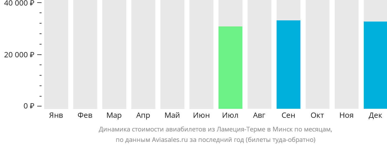 Динамика стоимости авиабилетов из Ламеции-Терме в Минск по месяцам