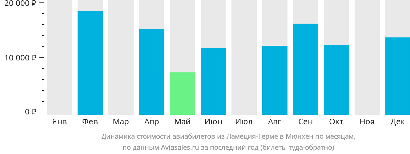 Динамика стоимости авиабилетов из Ламеции-Терме в Мюнхен по месяцам