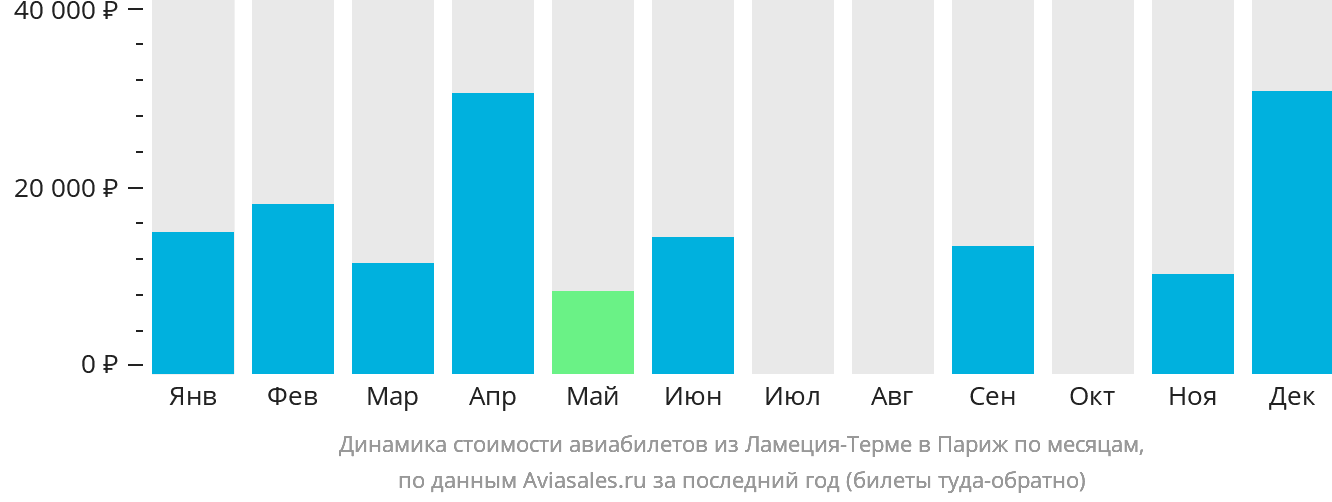 Динамика стоимости авиабилетов из Ламеции-Терме в Париж по месяцам