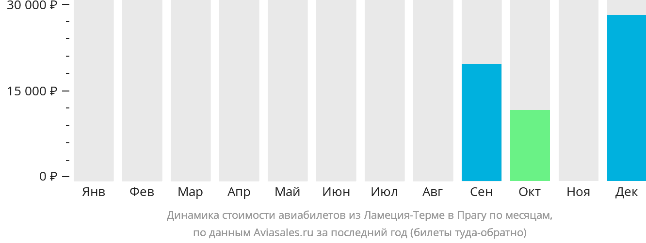 Динамика стоимости авиабилетов из Ламеции-Терме в Прагу по месяцам