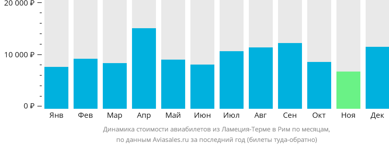 Динамика стоимости авиабилетов из Ламеции-Терме в Рим по месяцам