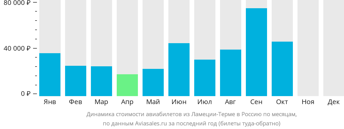 Динамика стоимости авиабилетов из Ламеции-Терме в Россию по месяцам