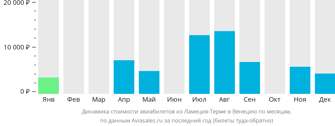 Динамика стоимости авиабилетов из Ламеции-Терме в Венецию по месяцам