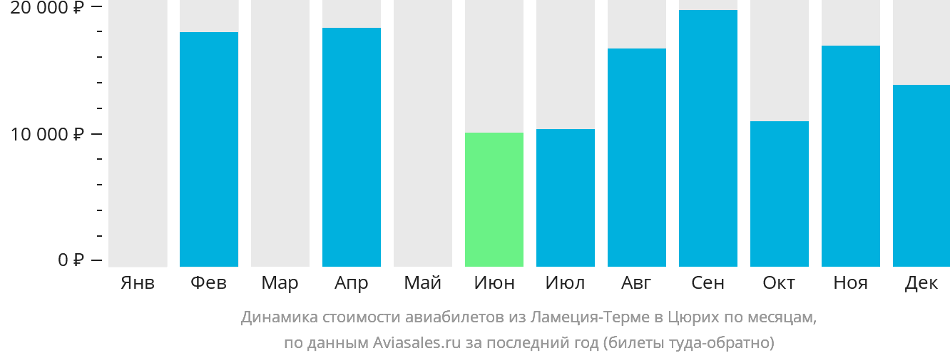 Динамика стоимости авиабилетов из Ламеции-Терме в Цюрих по месяцам
