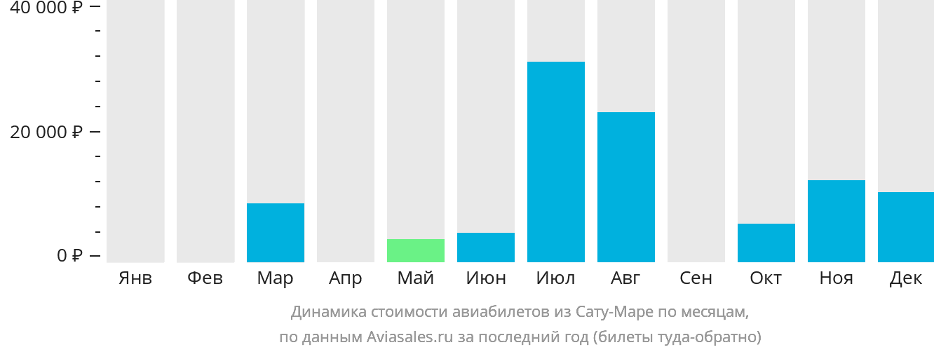 Динамика стоимости авиабилетов из Сату-Маре по месяцам