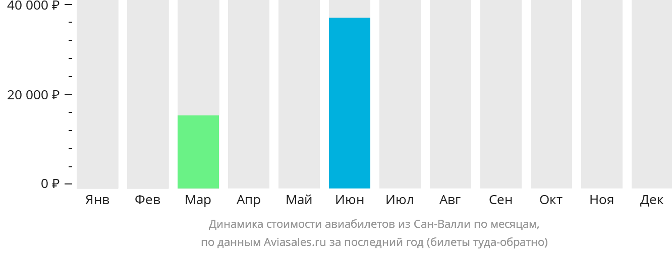 Динамика стоимости авиабилетов из Сан-Валли по месяцам