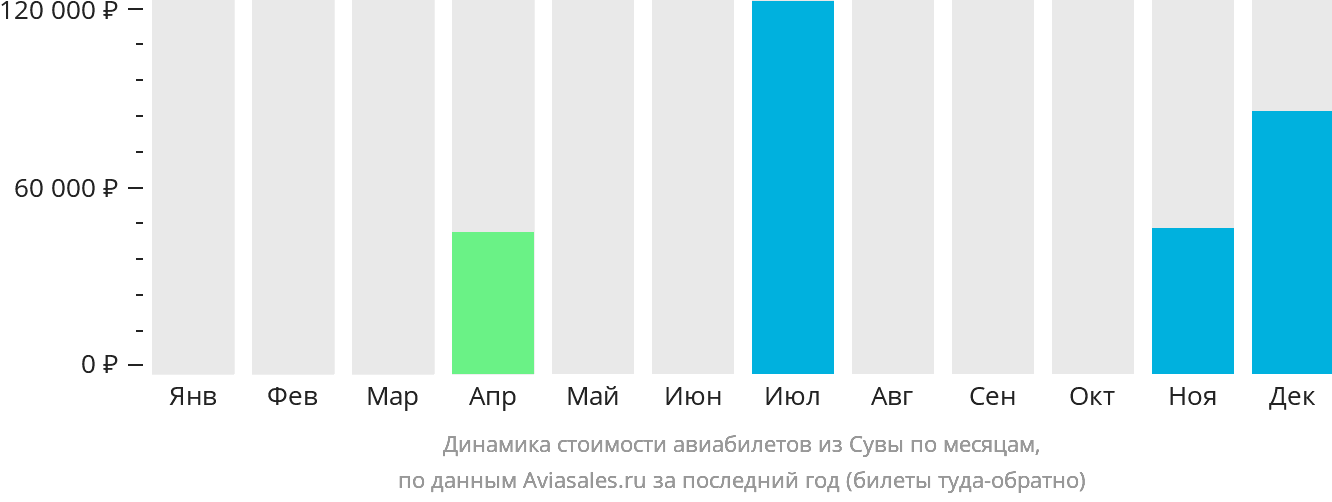 Динамика стоимости авиабилетов из Сувы по месяцам