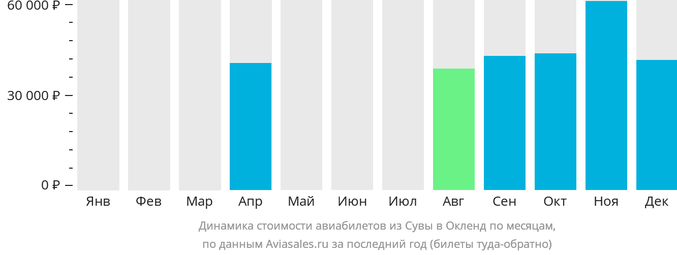 Динамика стоимости авиабилетов из Сувы в Окленд по месяцам