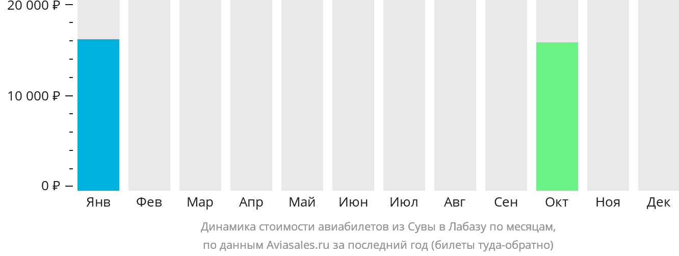 Динамика стоимости авиабилетов из Сувы в Ламбасу по месяцам