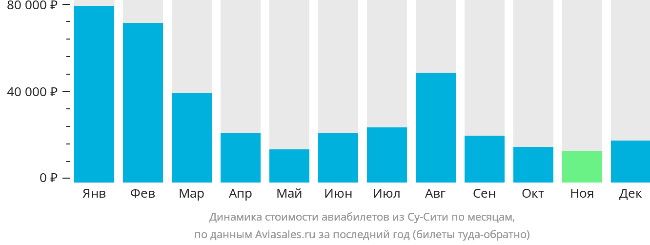 Динамика стоимости авиабилетов из Су-Сити по месяцам