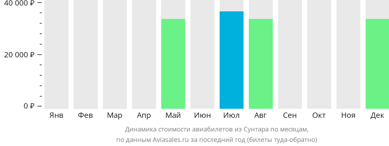 Динамика стоимости авиабилетов из Сунтара по месяцам